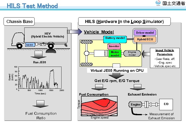 HILS Test Method HILS (Hardware In the Loop Simulator) Chassis Base Vehicle Model HEV