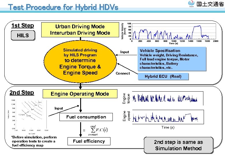 Test Procedure for Hybrid HDVs HILS Urban Driving Mode Interurban Driving Mode Simulated driving