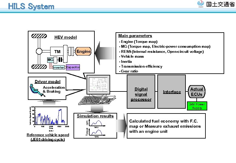 HILS System Main parameters HEV model - Engine (Torque map) - MG (Torque map,