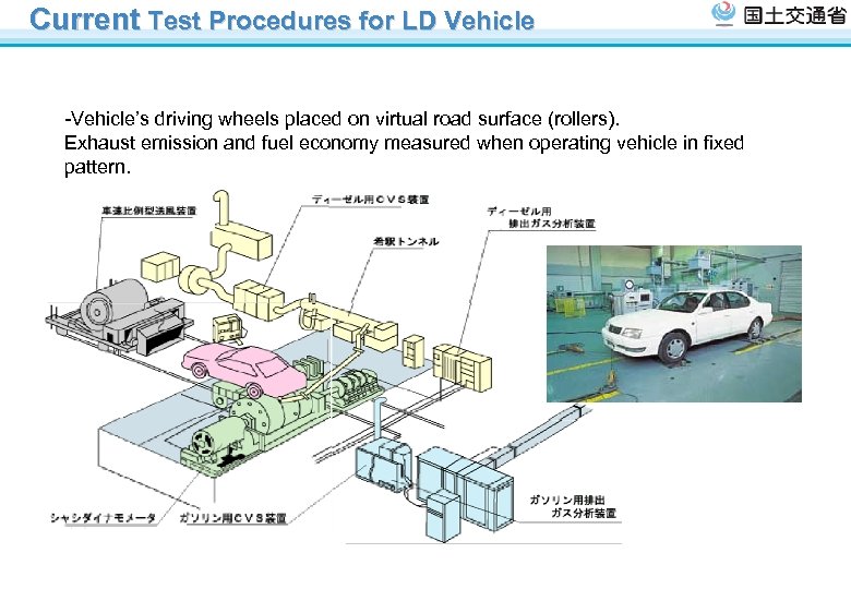 Current Test Procedures for LD Vehicle -Vehicle’s driving wheels placed on virtual road surface