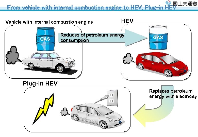 From vehicle with internal combustion engine to HEV, Plug-in HEV Vehicle with internal combustion
