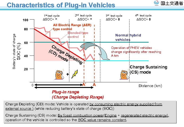 Characteristics of Plug-in Vehicles 2 nd test cycle 1 st test cycle ΔSOC= 100