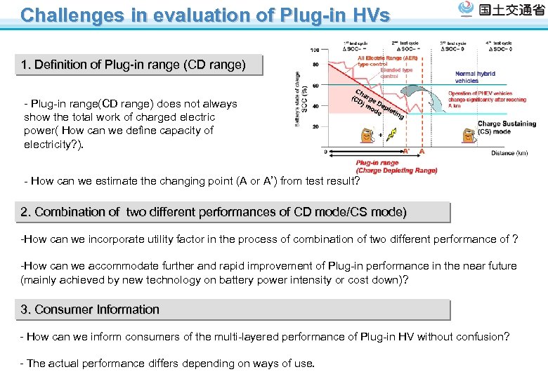 Challenges in evaluation of Plug-in HVs 1. Definition of Plug-in range (CD range) -