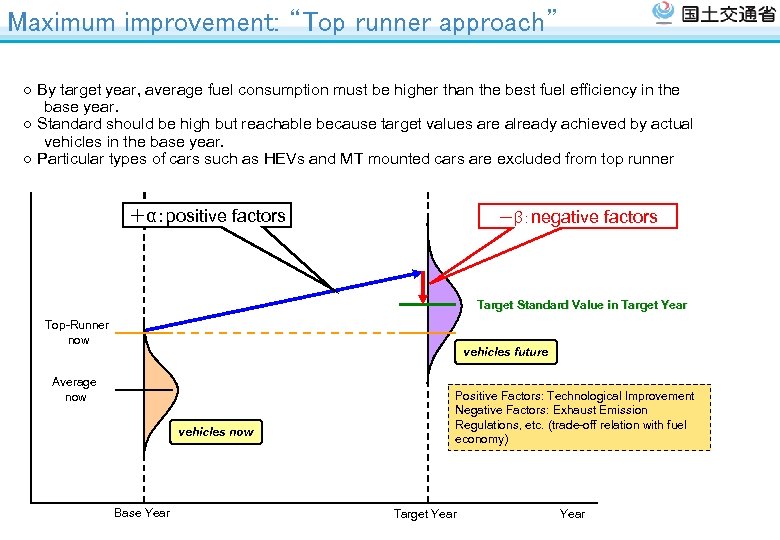 Maximum improvement: “Top runner approach” ○ By target year, average fuel consumption must be