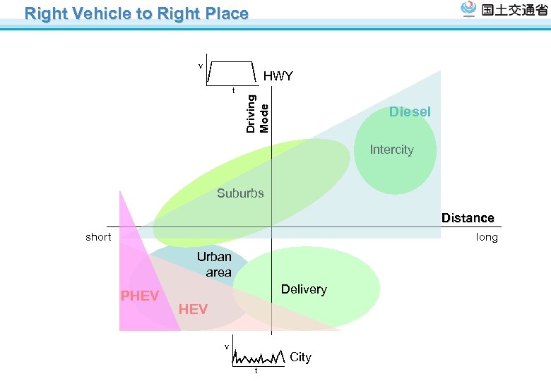 Right Vehicle to Right Place v t Driving Mode HWY Diesel Intercity Suburbs Distance