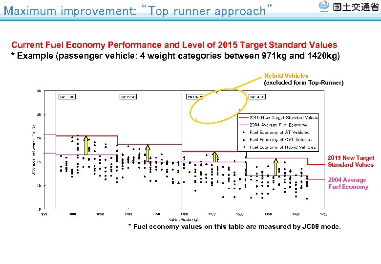 Maximum improvement: “Top runner approach” Current Fuel Economy Performance and Level of 2015 Target
