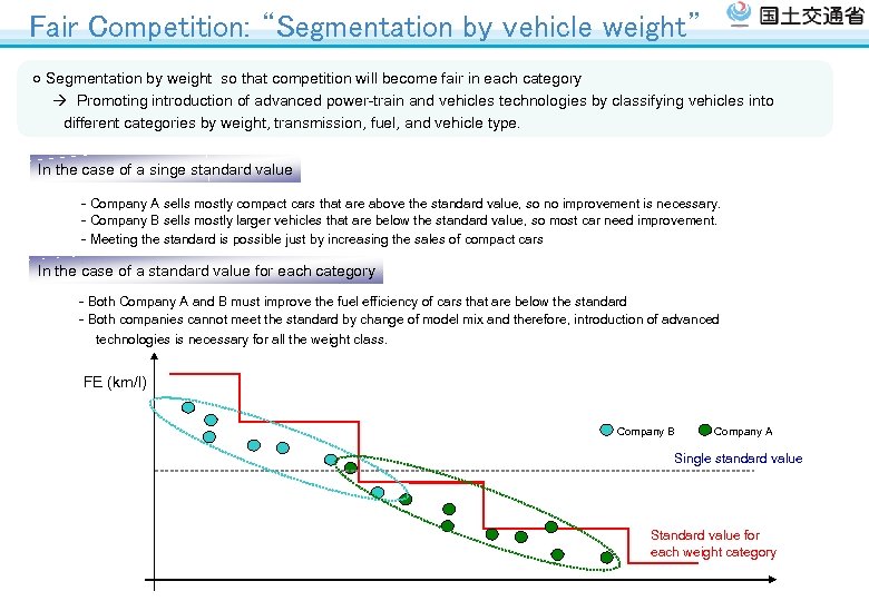 Fair Competition: “Segmentation by vehicle weight” ○ Segmentation by weight so that competition will
