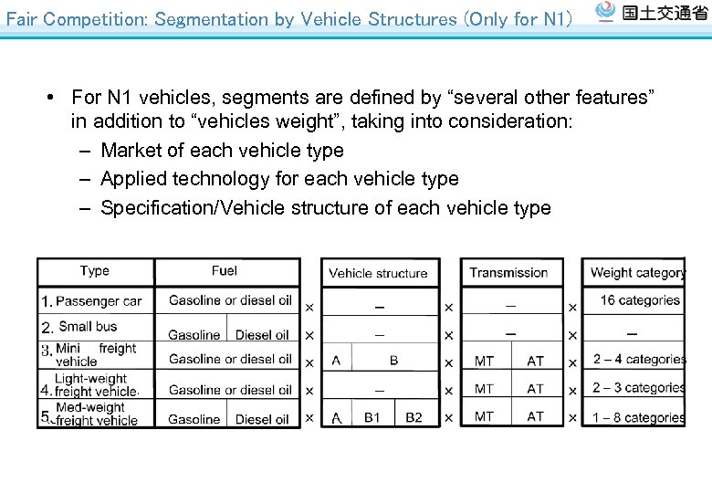 Fair Competition: Segmentation by Vehicle Structures (Only for N 1) • For N 1