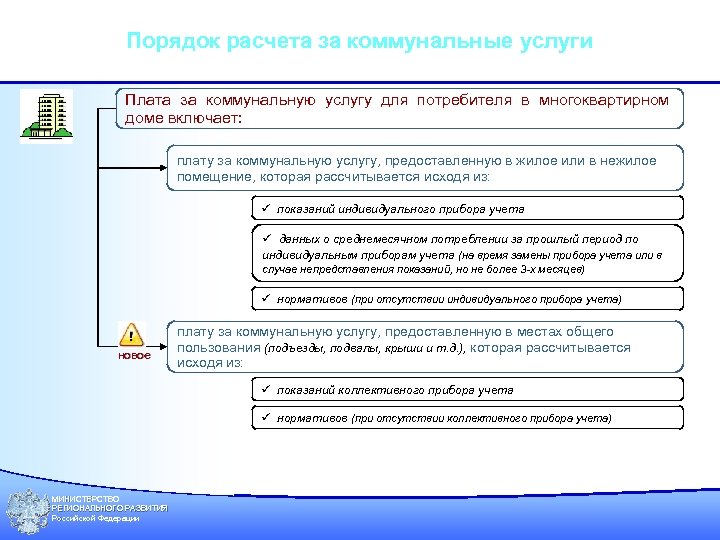 Порядок расчета за коммунальные услуги Плата за коммунальную услугу для потребителя в многоквартирном доме