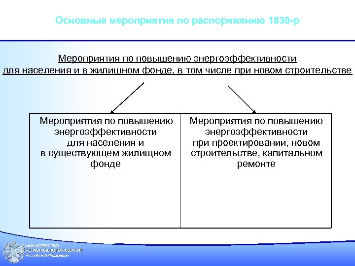 Основные мероприятия по распоряжению 1830 -р Мероприятия по повышению энергоэффективности для населения и в