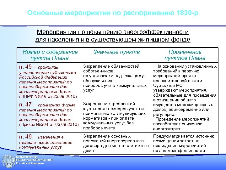 Основные мероприятия по распоряжению 1830 -р Мероприятия по повышению энергоэффективности для населения и в
