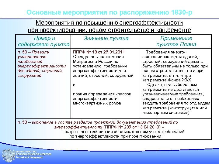 Основные мероприятия по распоряжению 1830 -р Мероприятия по повышению энергоэффективности проектировании, новом строительстве и