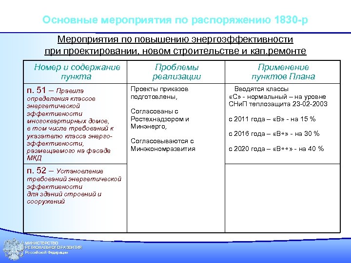 Основные мероприятия по распоряжению 1830 -р Мероприятия по повышению энергоэффективности проектировании, новом строительстве и