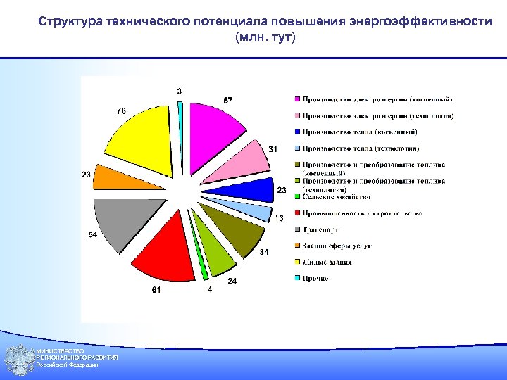 Структура технического потенциала повышения энергоэффективности (млн. тут) МИНИСТЕРСТВО РЕГИОНАЛЬНОГО РАЗВИТИЯ Российской Федерации Российской 