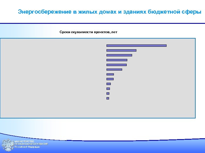 Энергосбережение в жилых домах и зданиях бюджетной сферы Сроки окупаемости проектов, лет МИНИСТЕРСТВО РЕГИОНАЛЬНОГО