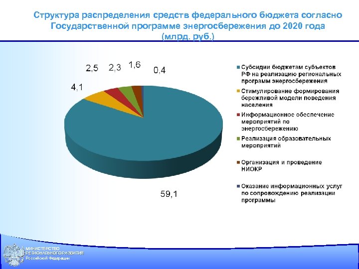 Структура распределения бюджета. Иерархия распределения бюджета в России. Федеральные фонды регионального развития. Какая структура распределяет гос бюджет.