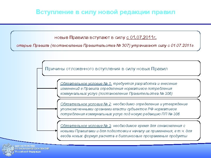 Вступление в силу новой редакции правил новые Правила вступают в силу с 01. 07.