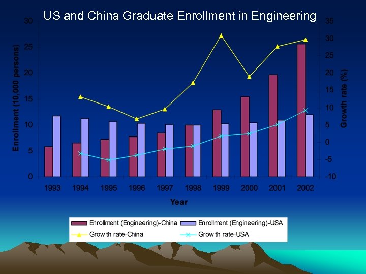 US and China Graduate Enrollment in Engineering 