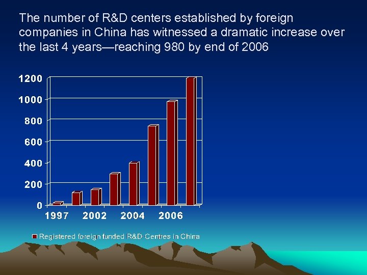 The number of R&D centers established by foreign companies in China has witnessed a