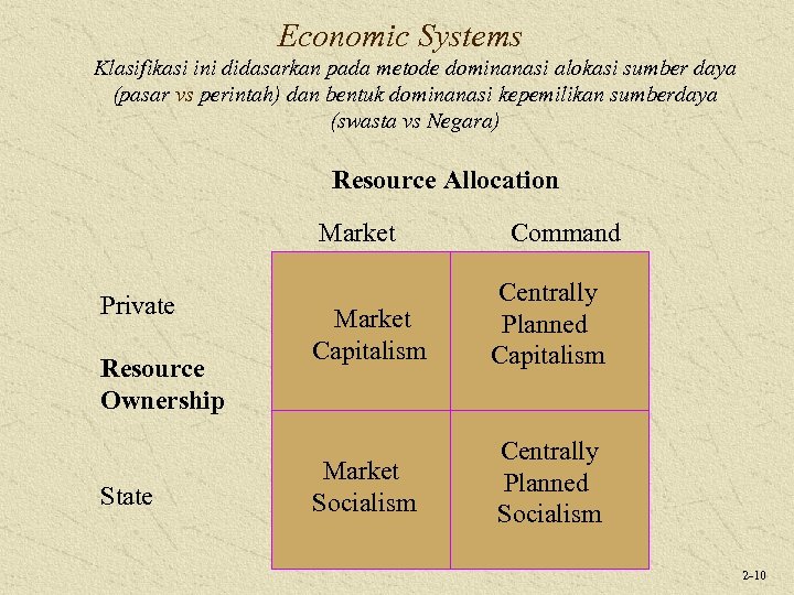 Economic Systems Klasifikasi ini didasarkan pada metode dominanasi alokasi sumber daya (pasar vs perintah)