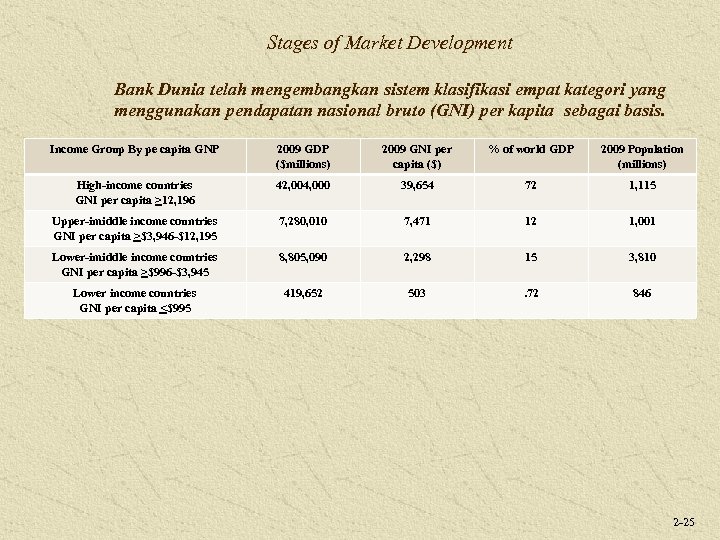 Stages of Market Development Bank Dunia telah mengembangkan sistem klasifikasi empat kategori yang menggunakan