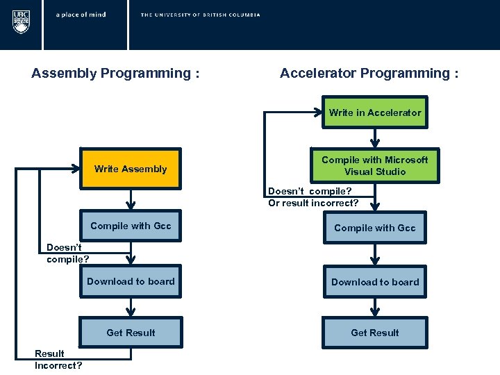  Assembly Programming : Accelerator Programming : Write in Accelerator Write Assembly Compile with