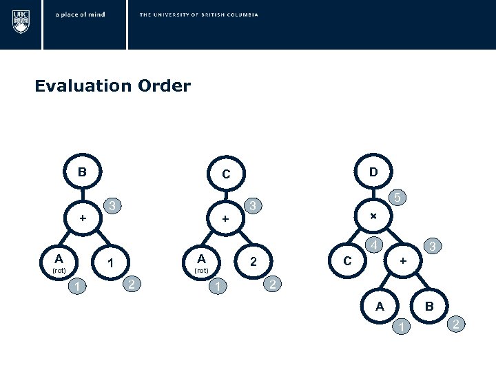  Evaluation Order B + A 13 + 11 × C 2 (rot) 02