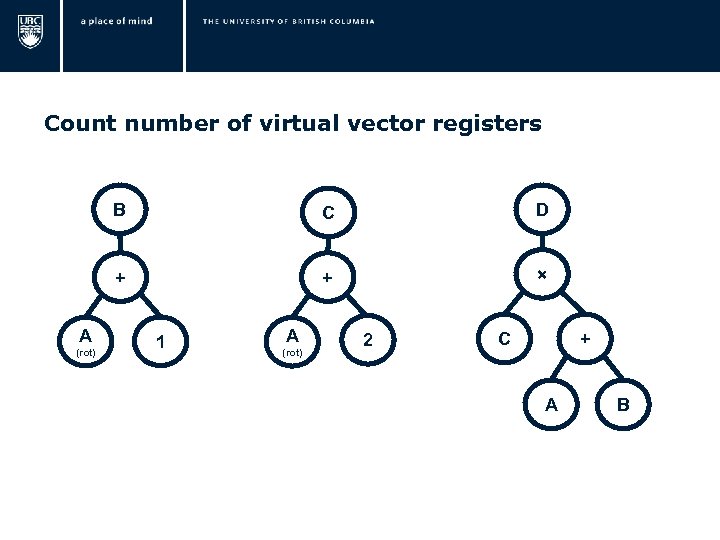  Count number of virtual vector registers B (rot) D + A C +