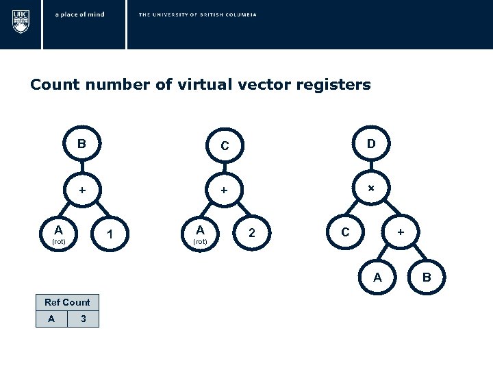  Count number of virtual vector registers B C D + + × A