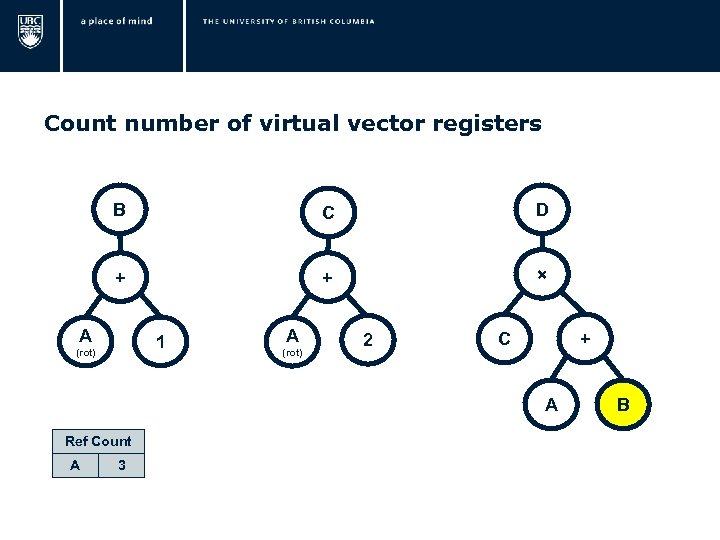  Count number of virtual vector registers B C D + + × A