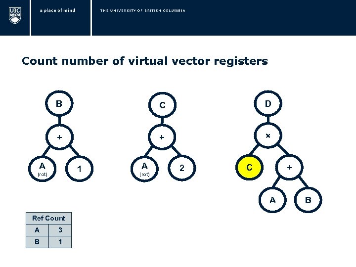 Count number of virtual vector registers B C D + + × A