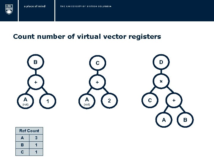  Count number of virtual vector registers B C D + + × A