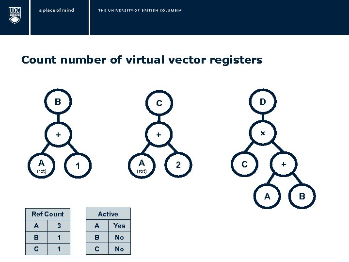  Count number of virtual vector registers B C D + + × A
