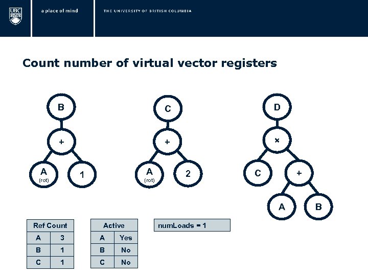 Count number of virtual vector registers B C D + + × A