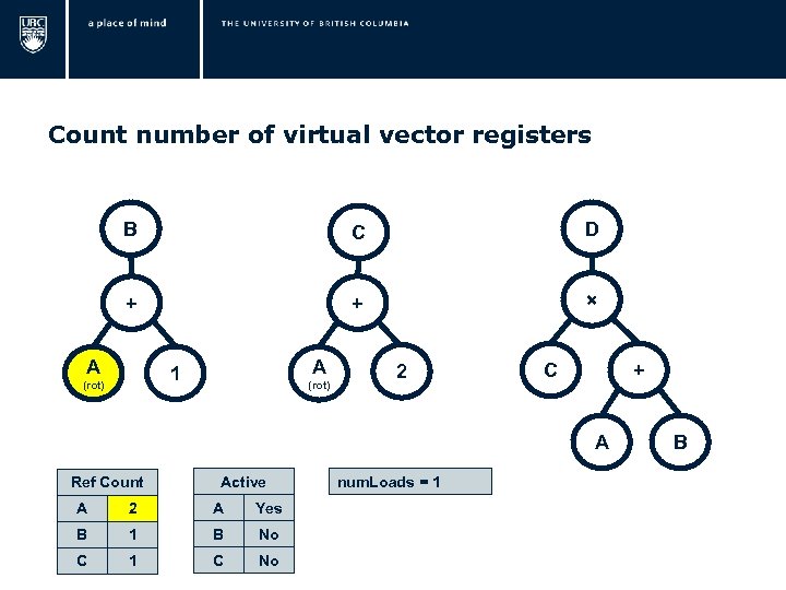  Count number of virtual vector registers B C D + + × A