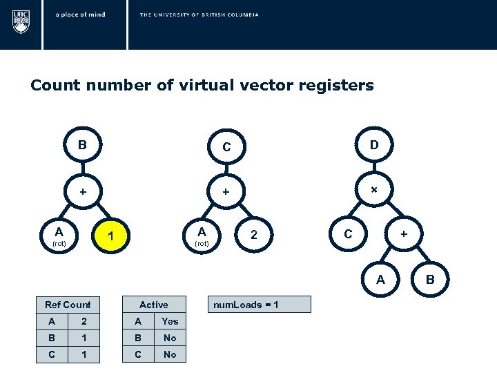  Count number of virtual vector registers B C D + + × A