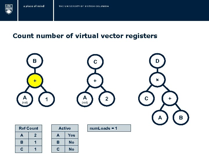  Count number of virtual vector registers B C D + + × A