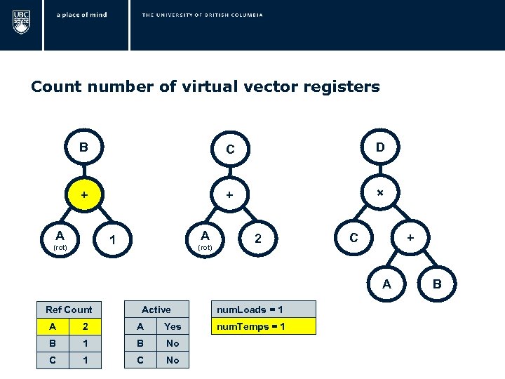  Count number of virtual vector registers B C D + + × A