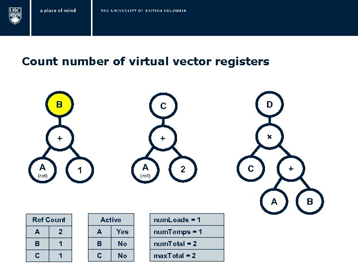  Count number of virtual vector registers B C D + + × A