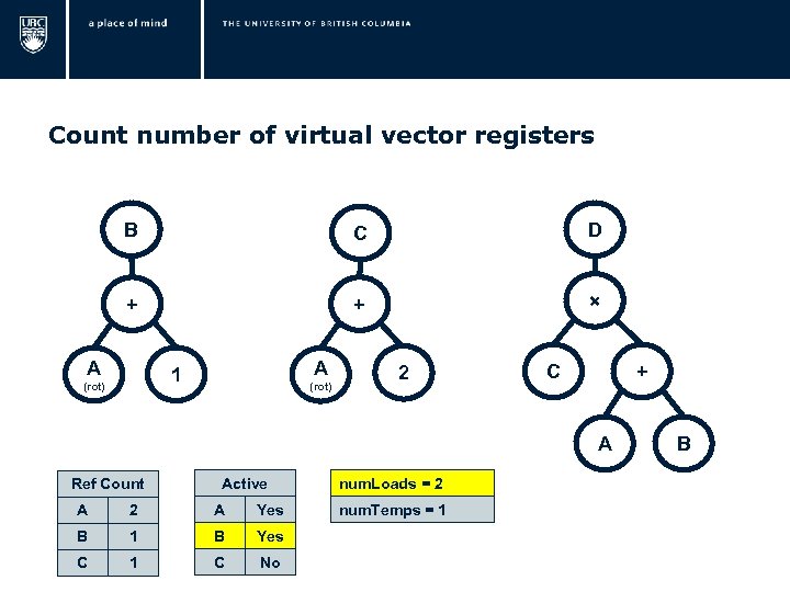  Count number of virtual vector registers B C D + + × A
