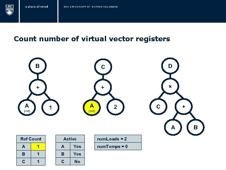  Count number of virtual vector registers B C D + + × A