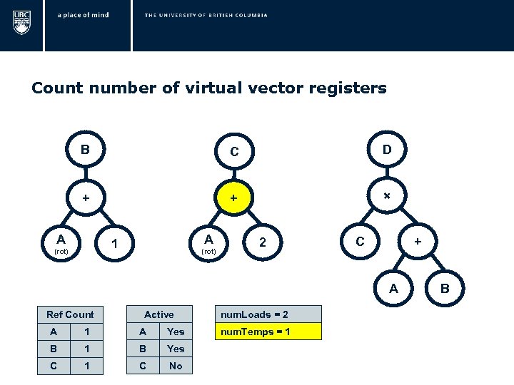  Count number of virtual vector registers B C D + + × A
