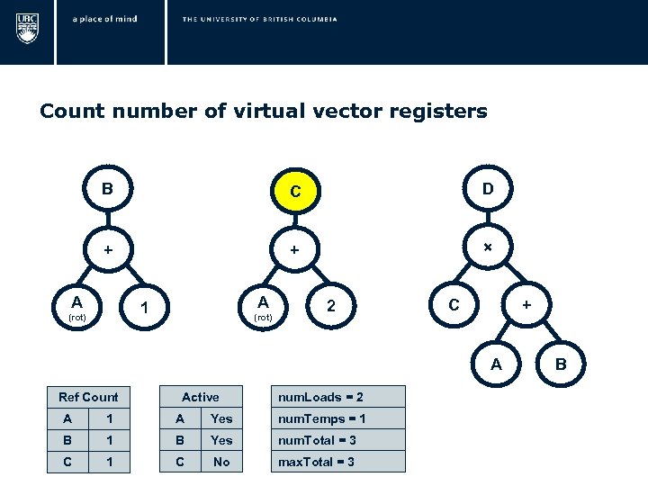  Count number of virtual vector registers B C D + + × A