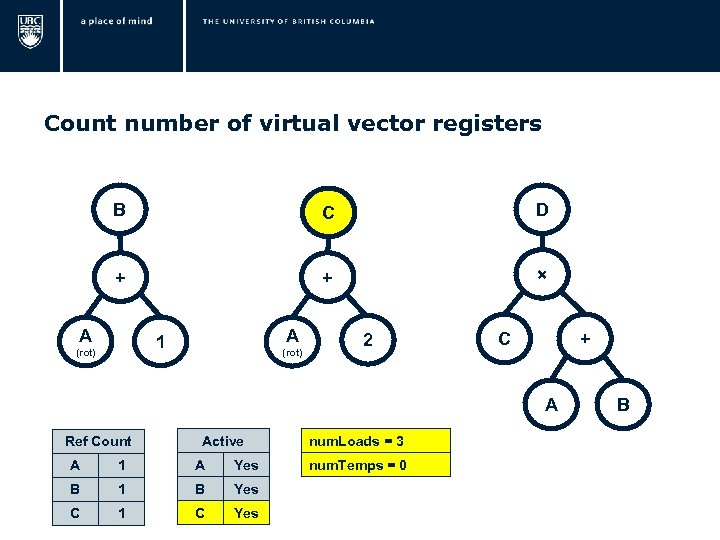  Count number of virtual vector registers B C D + + × A