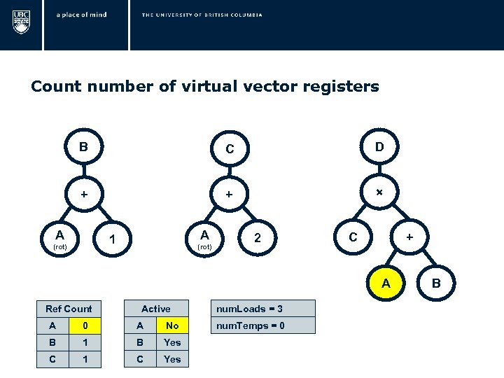  Count number of virtual vector registers B C D + + × A