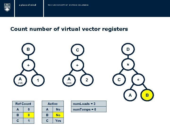  Count number of virtual vector registers B C D + + × A
