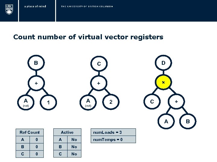  Count number of virtual vector registers B C D + + × A
