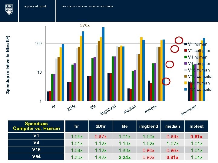  Speedup (relative to Nios II/f) 370 x 100 V 1 human V 1