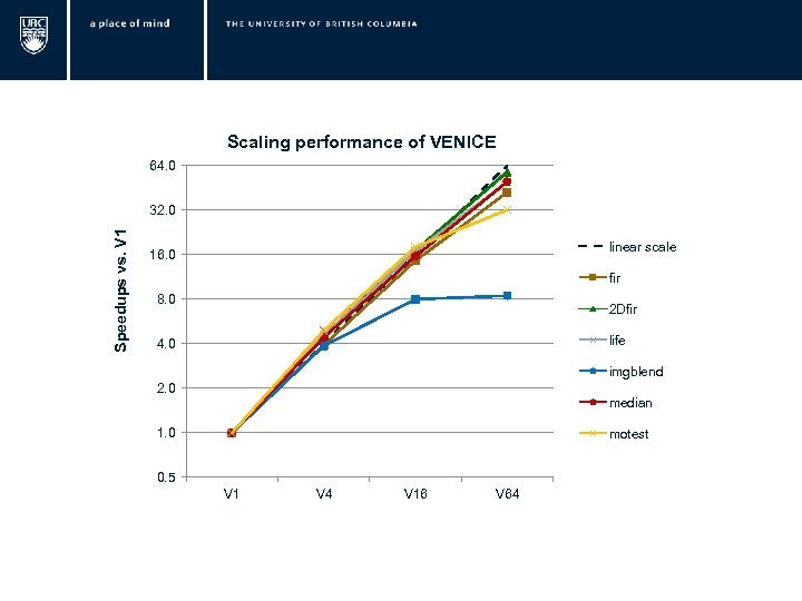 Scaling performance of VENICE 64. 0 Speedups vs. V 1 32. 0 linear