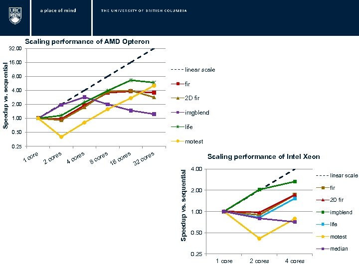  Scaling performance of AMD Opteron 16. 00 linear scale 8. 00 fir 4.